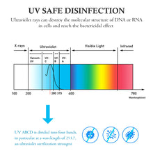 Load image into Gallery viewer, 2020 Portable UV-C Sterilizing Wand
